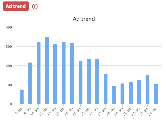 Ad Trend