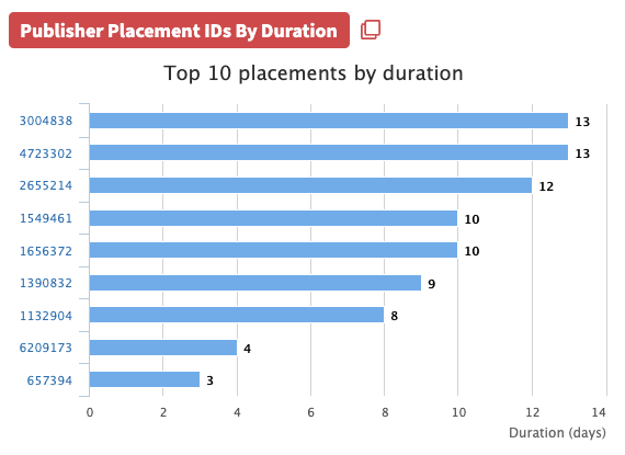 Publisher Placement Ids By Duration