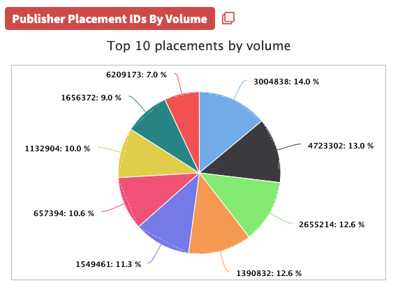 Publisher Placement Ids By Volume