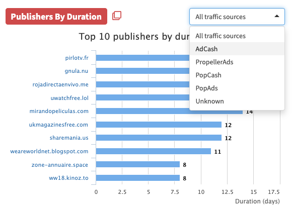 Publishers By Duration