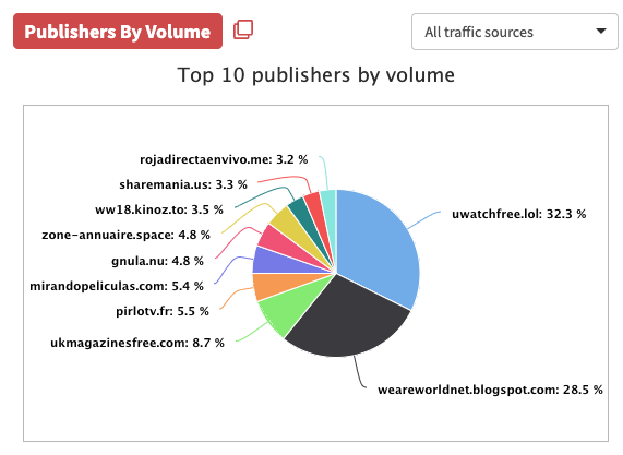 Publishers By Volume