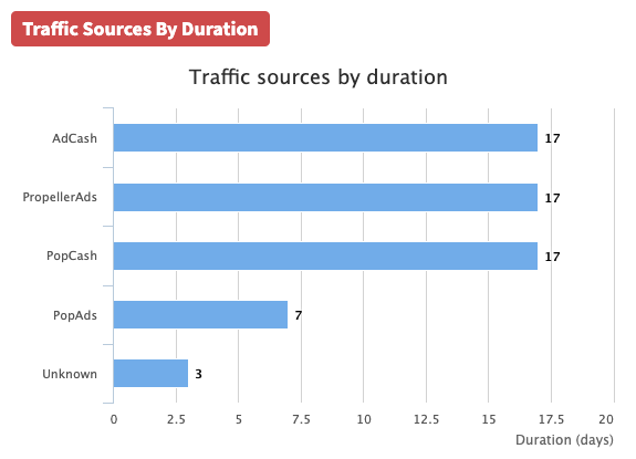 Traffic Sources By Duration