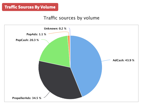 Traffic Sources By Volume