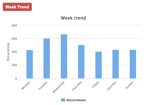 Week Trends