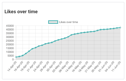 Likes Over Time
