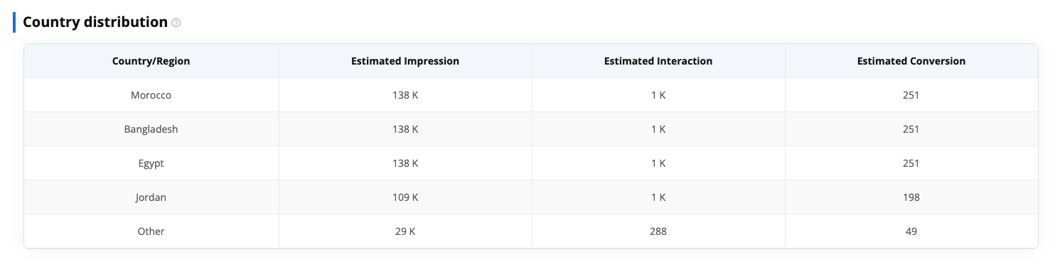 Country Distribution